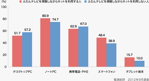 普段のテレビのネットとの"ながら視聴"の有無と機器保有率の関係