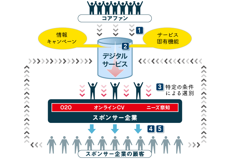 デジタルサービスによるエコシステム