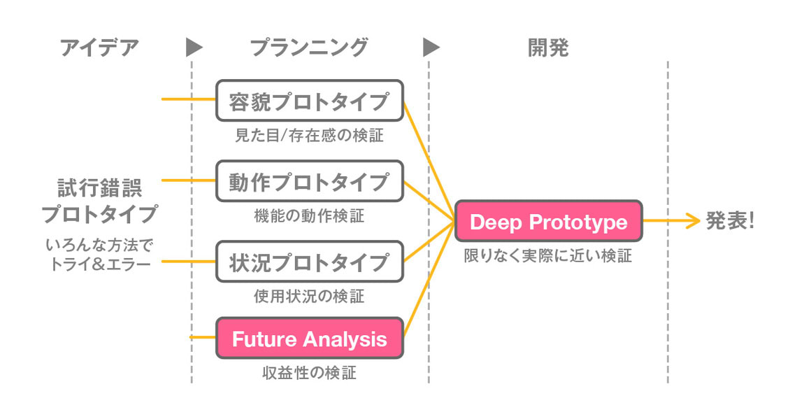 プロトタイプを三つに分解して考える