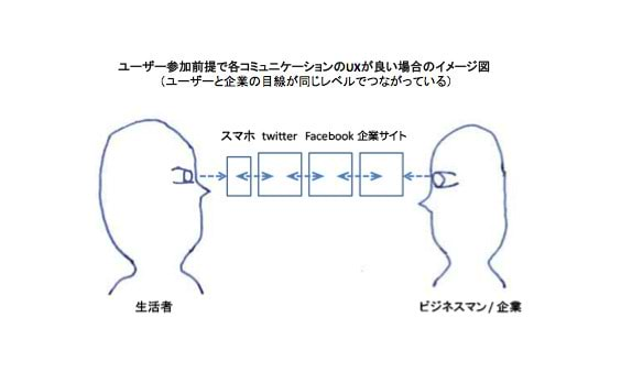 企業による生活者とのコミュニケーションUX