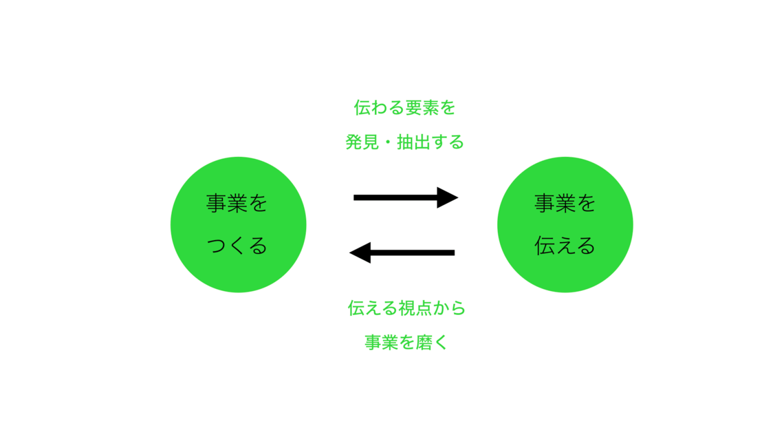 伝わる要素を発見・抽出する。伝える視点から事業を磨く