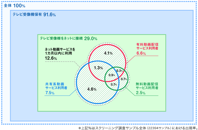 ＜図1＞テレビ受像機でのネット動画サービス利用