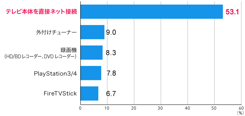 ＜図2＞最も利用の多いテレビのネット接続方法（上位5位まで）