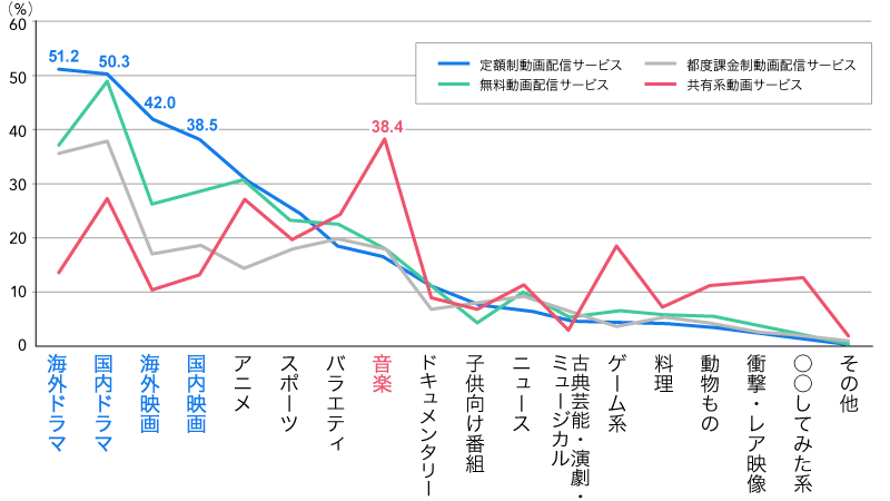 図3：テレビで視聴するネット動画ジャンル