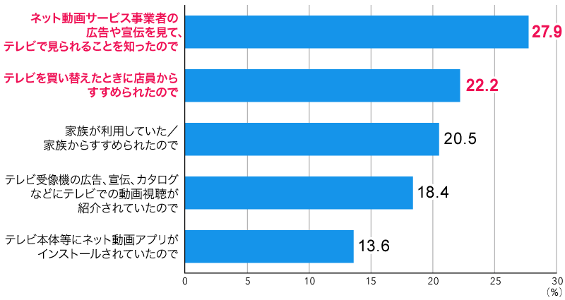 図6：テレビでネット動画を見るようになったきっかけ（上位5位まで）