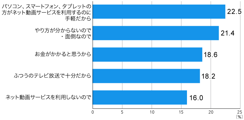 図7：テレビでネット動画サービスを利用しない理由（上位5位まで）