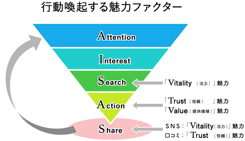 行動喚起する魅力ファクター