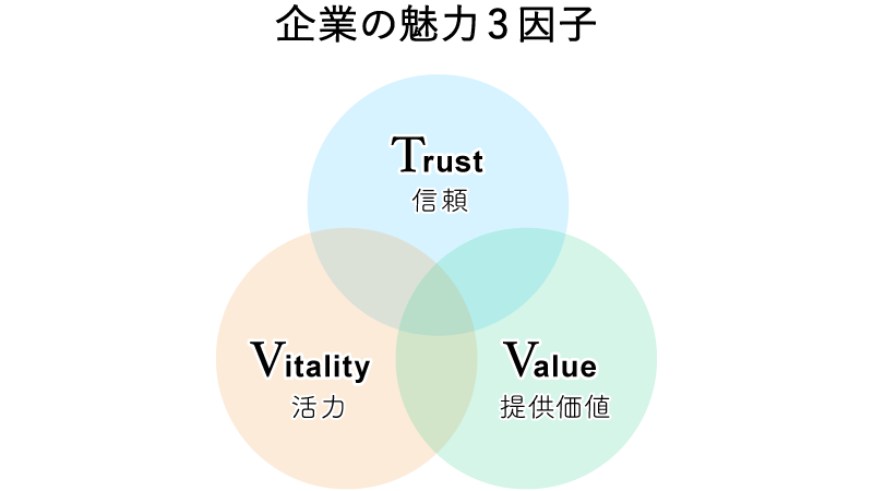 企業の魅力3因子