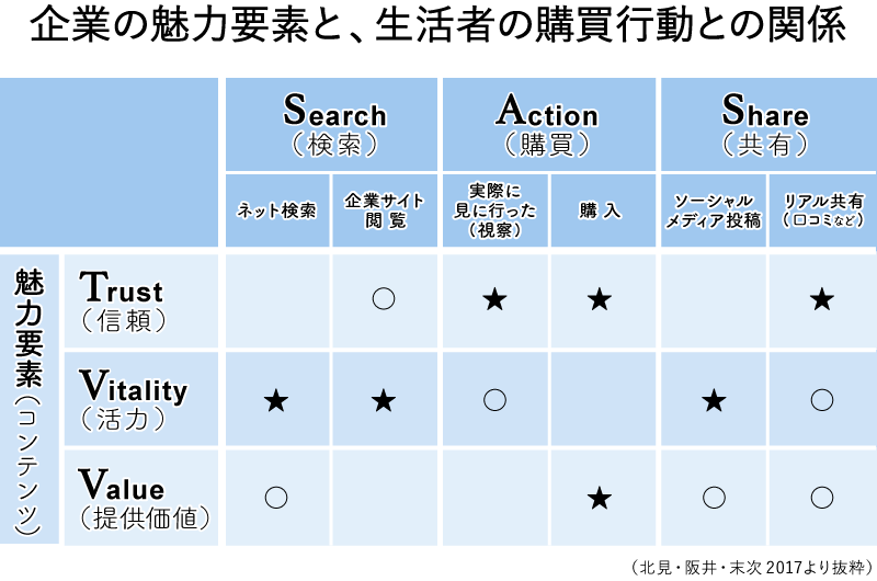 企業の魅力要素と、生活者の購買行動との関係