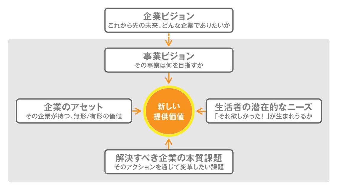 企業内から新規事業を創り出すための四つの視点