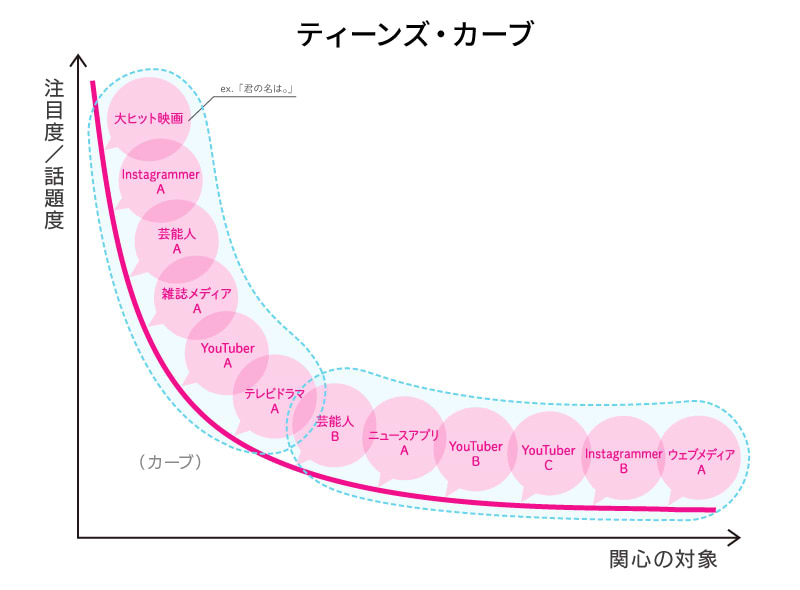 ティーンズ・カーブ