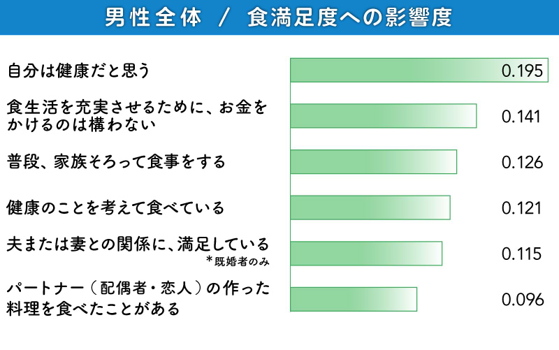 グラフ：男性全体/食満足度への影響