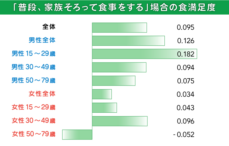 グラフ：普段、家族そろって食事するときの満足度