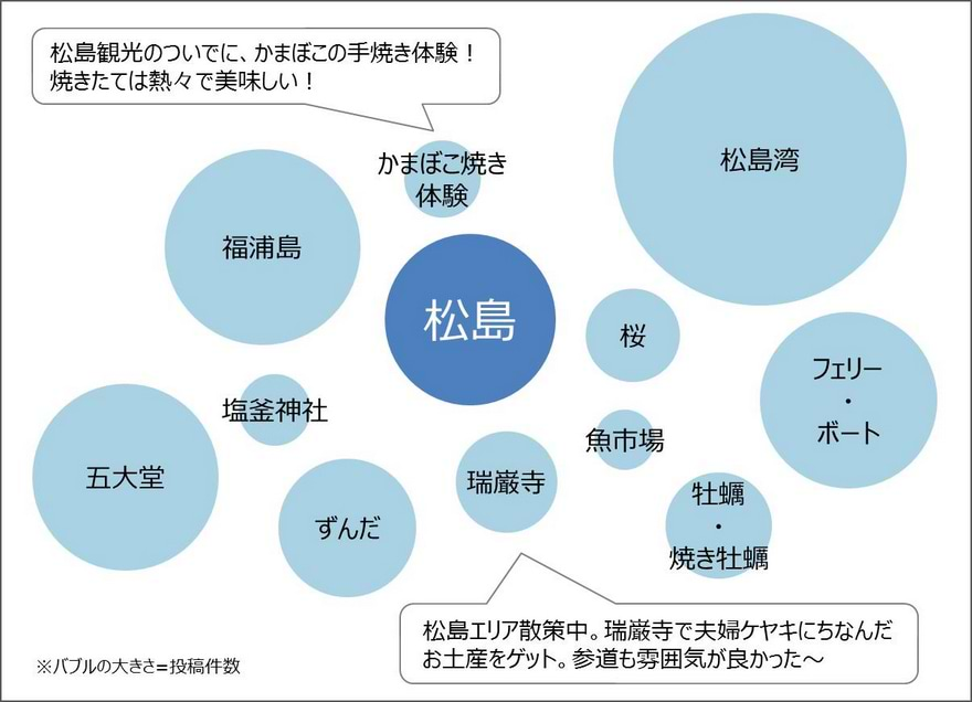 ポジティブ共起ワード