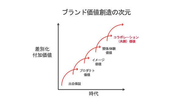 ブランドはコミュニティだ！