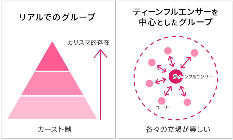 女子高生のコミュニティー