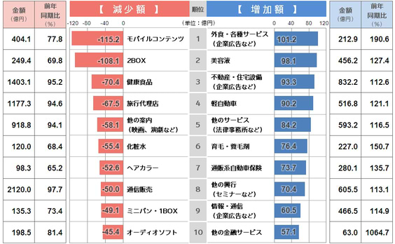 広告費が伸びた商品は?
2013年通年・下半期データ