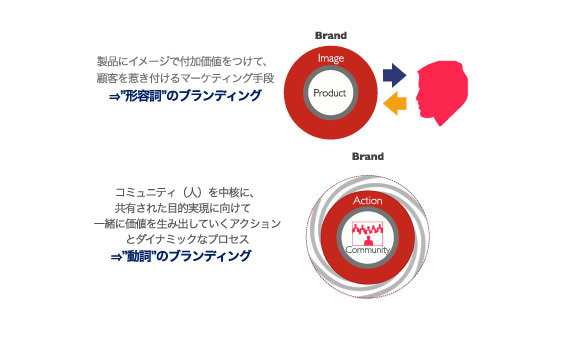  「形容詞」のブランディング、「動詞」のブランディング