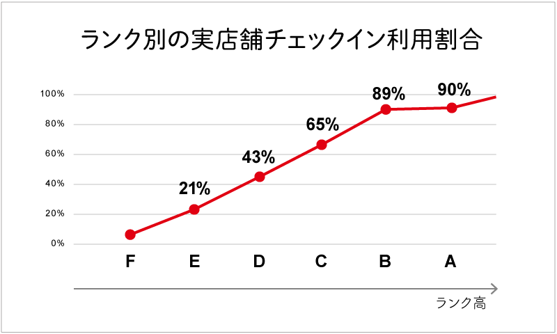 ロイヤルティープログラムで高ランクを獲得しているヘビーユーザーは実店舗へのチェックイン利用割合が高い。