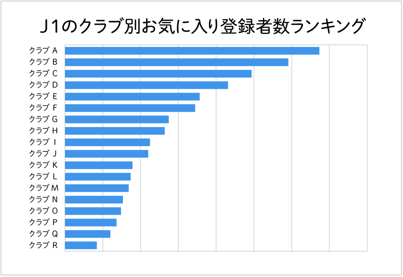 J1では同程度の集客力を持つクラブ間でも、最大6倍ほどのお気に入り登録者数の違いが生まれている。