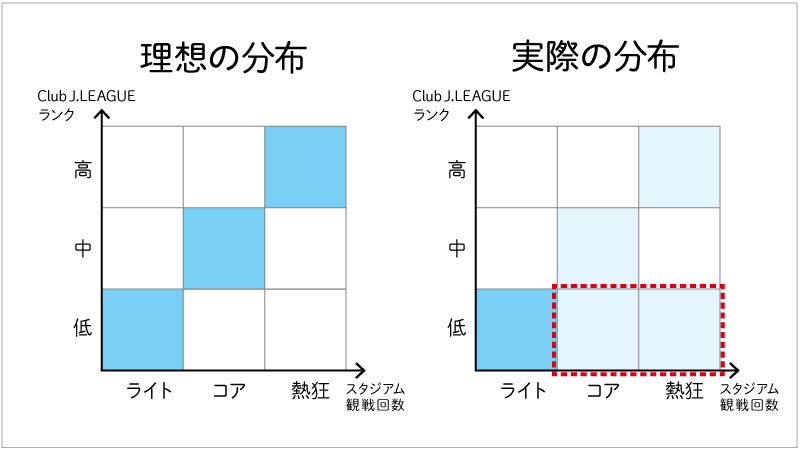 Jリーグのコアファンの分布を見ると、アプリでのランクと必ずしも正比例しているわけではないことが分かる。