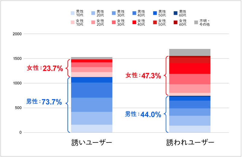 青系が男性、赤系が女性の各年代のユーザー比率。これまで感覚的だった「誘い誘われ」のデータが蓄積、可視化された。