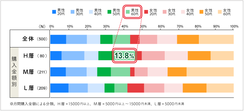 【実態1】60代男性が最も多く購入している。