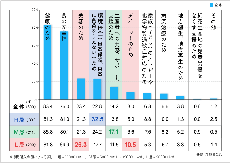 【実態2】購入金額が上がると、購入動機も変化する。