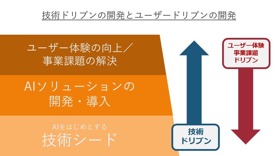 技術ドリブンの開発とユーザードリブンの開発