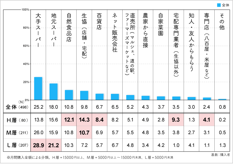 [オーガニック食品購入先]