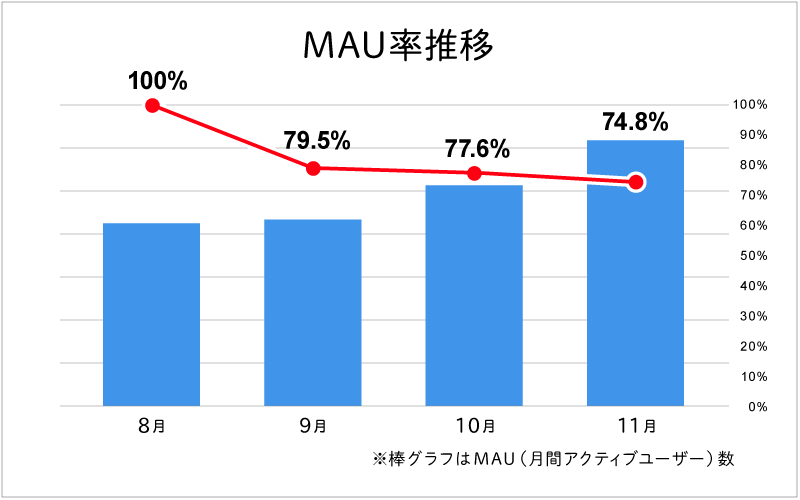 インストールしたユーザーの多くがアプリを長期間継続して使用していることが見て取れる。