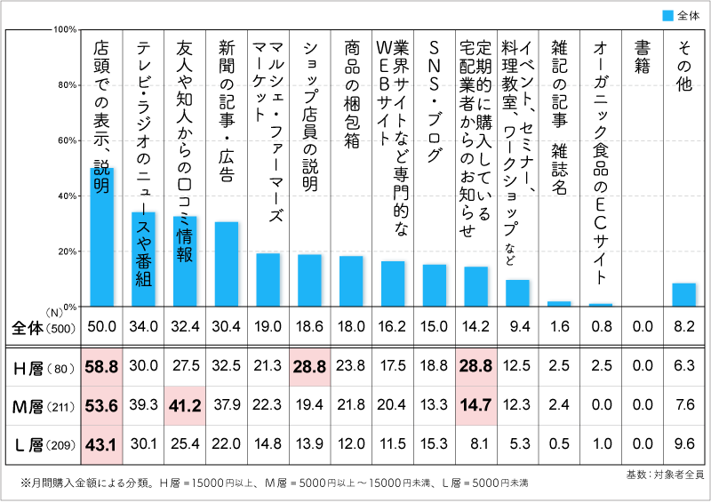 [オーガニック食品情報入手先]