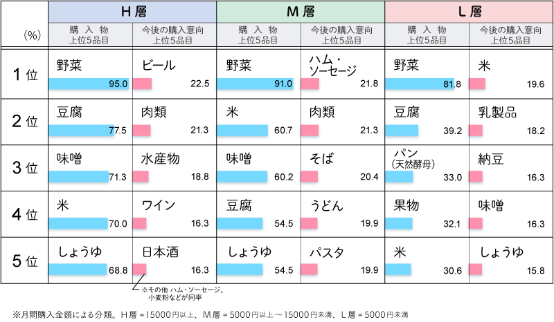 【実態3】野菜の次は、大豆加工品をオーガニックにしたくなる。