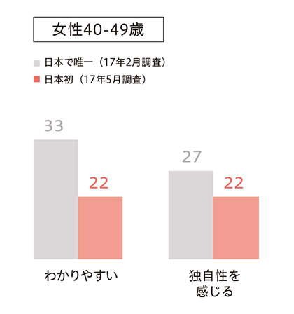 グラフ2_日本で唯一、日本初　わかりやすい、独自性を感じる