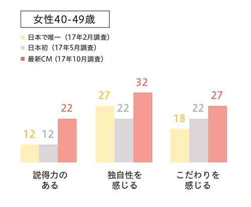 グラフ4＿説得力のある、独自性を感じる、こだわりを感じる