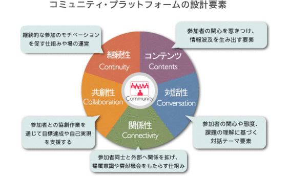 マスメディアも、コミュニティ・プラットフォームになっていく