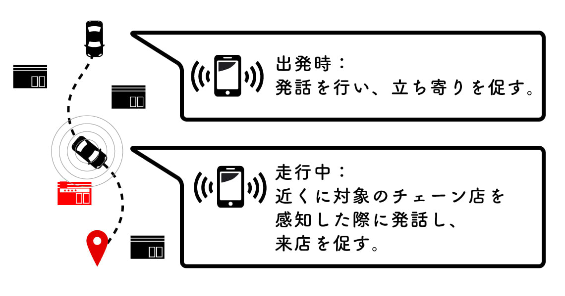 図1　カーナビアプリによる「しゃべる広告」の流れ