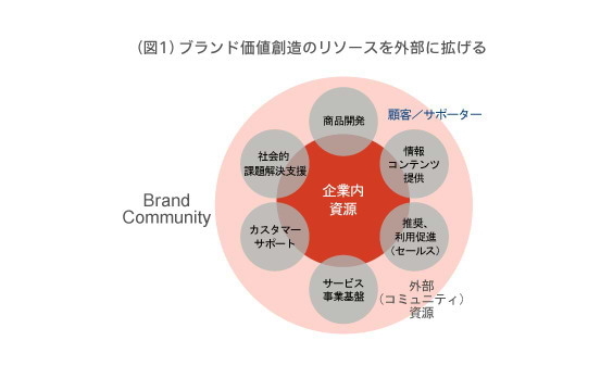 勝ち組ブランドは、顧客と直接つながっている！