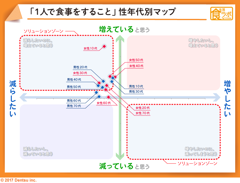 「１人で食事をすること」性年代別マップ