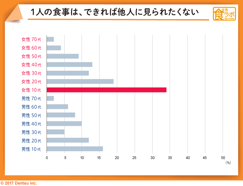 「１人で食べる時の意識調査」結果①