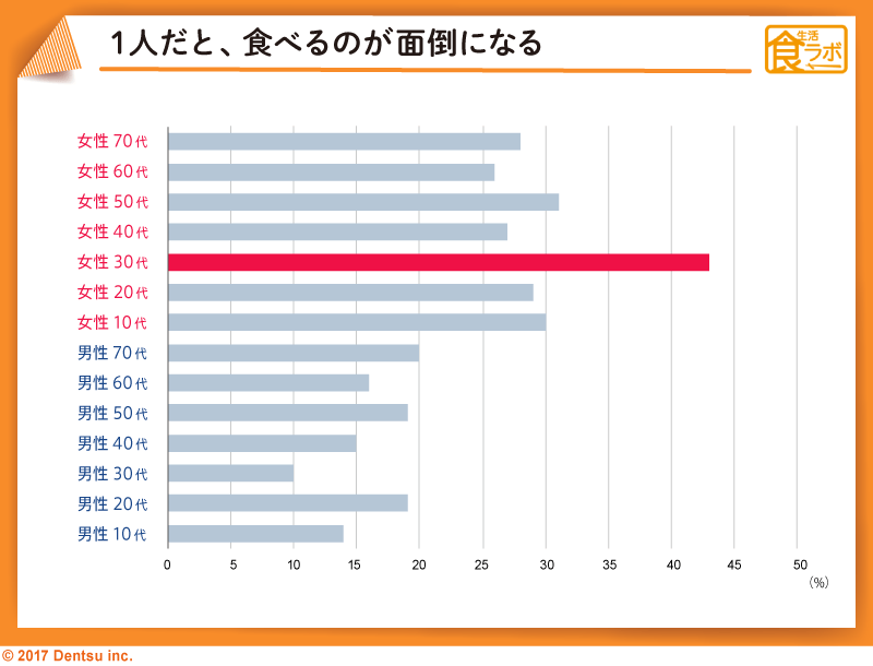 「１人で食べる時の意識調査」結果②