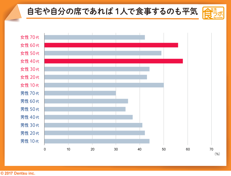 「１人で食べる時の意識調査」結果③