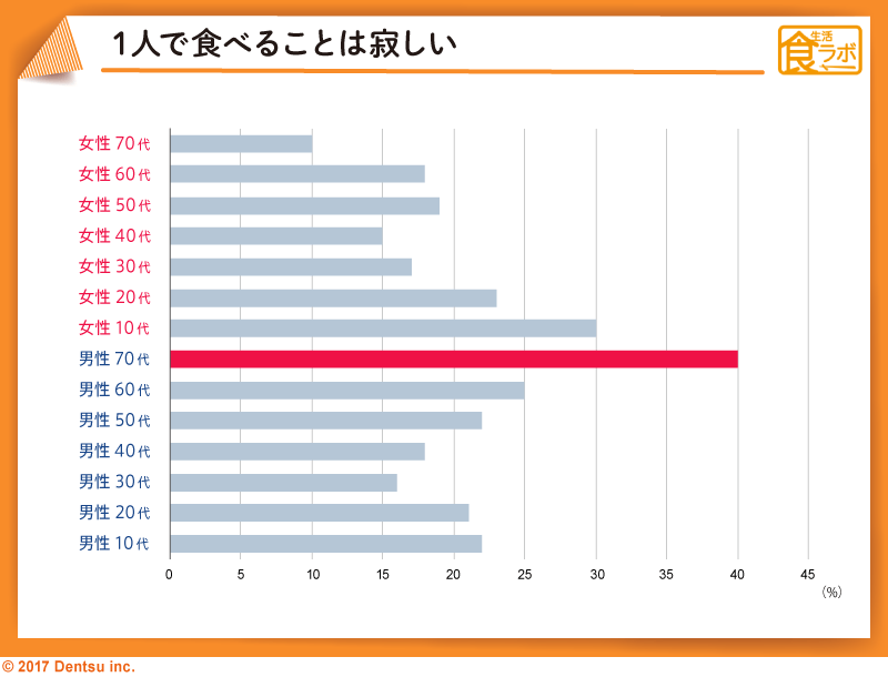 「１人で食べる時の意識調査」結果④