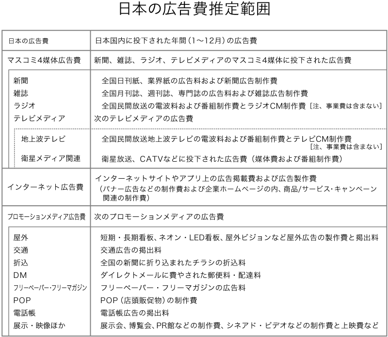 日本の広告費推定範囲