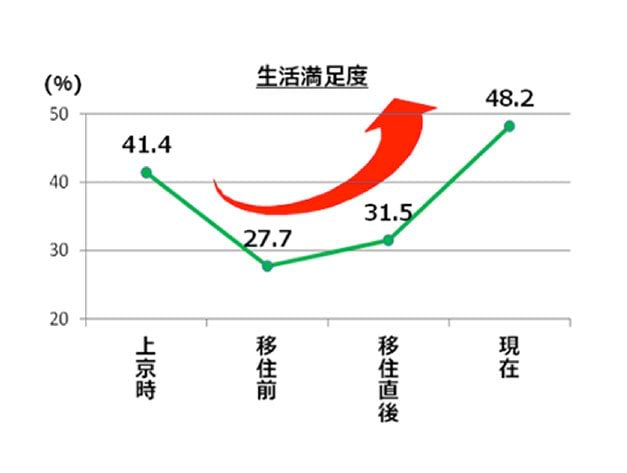 移住前・移住直後・現在の生活満足度