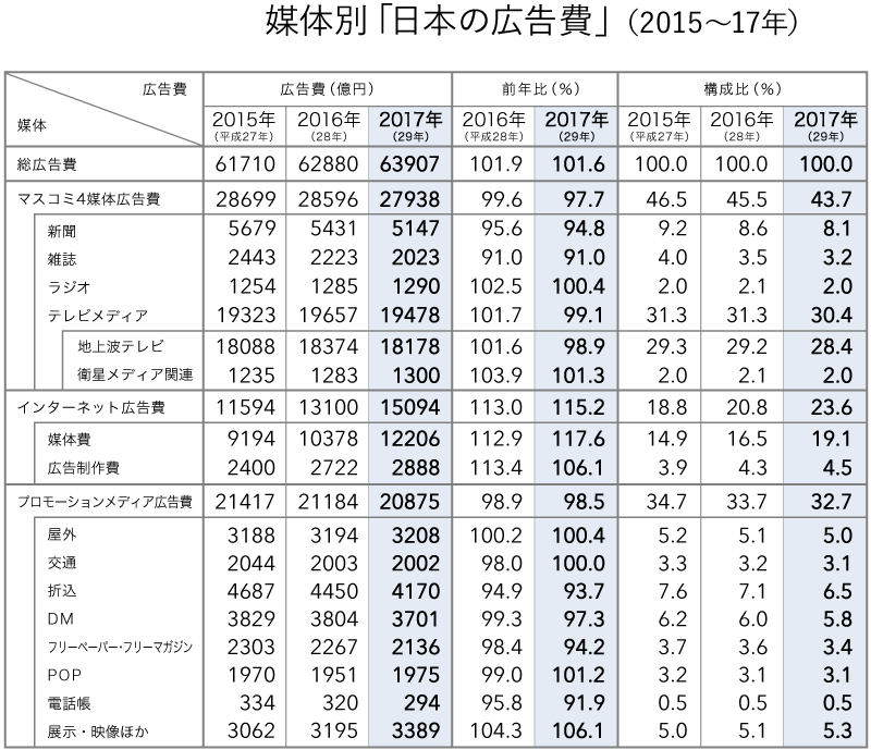 媒体別広告費　2015～2017