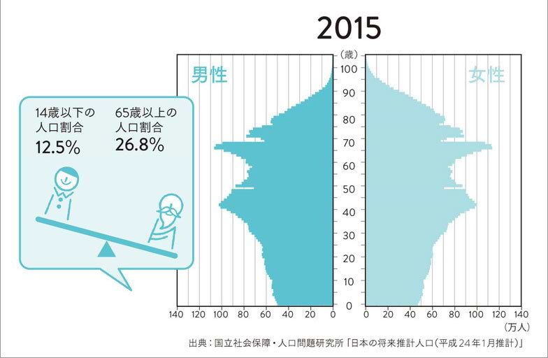 国立社会保障・人口問題研究所「日本の将来推計人口（平成24年1月推計）」（2）