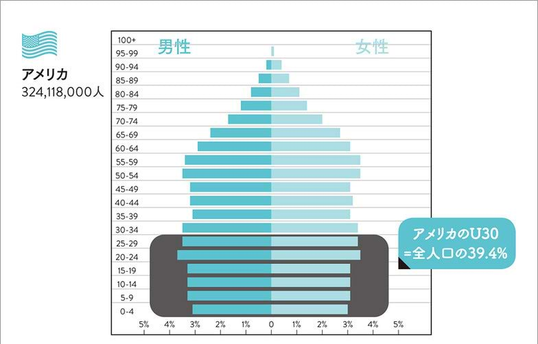 社会における若者の割合（日米比較）1