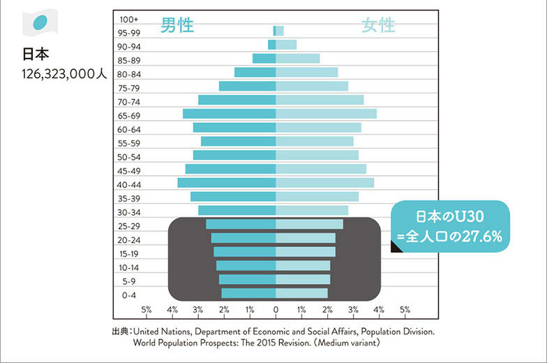 社会における若者の割合（日米比較）2