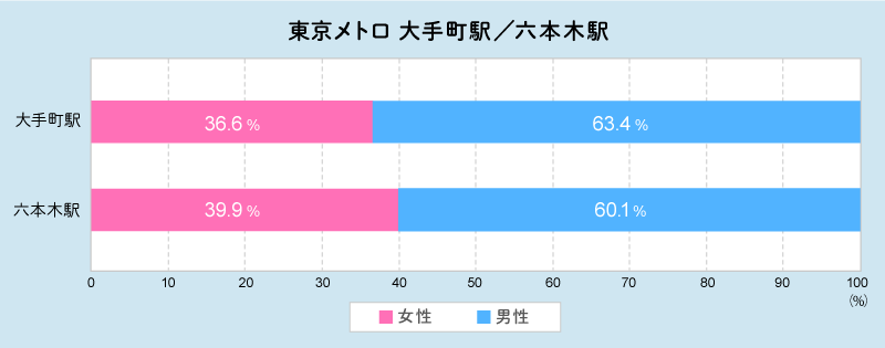 大手町駅と六本木駅それぞれの「男女構成比」